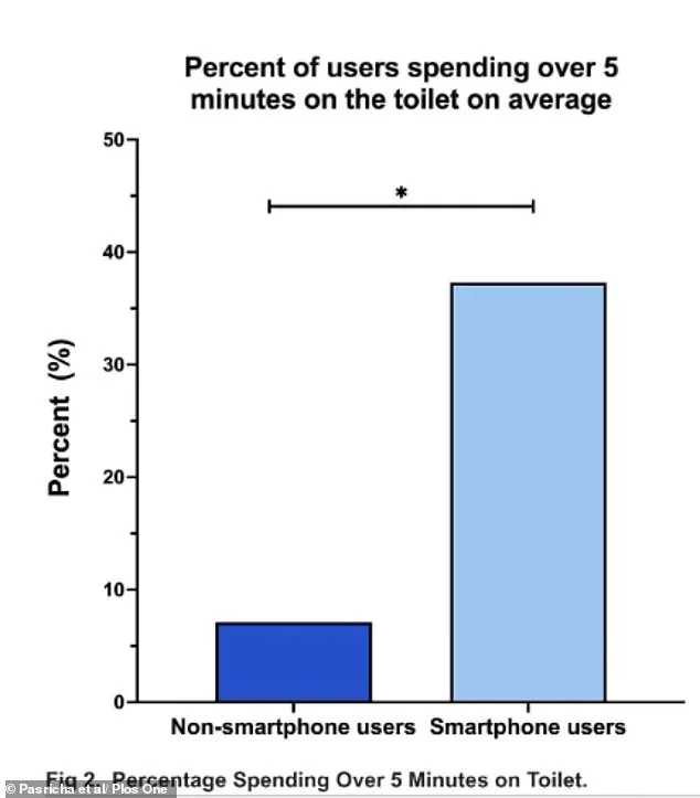 Exclusive Study Uncovers Secret Link Between Smartphone Use in the Bathroom and Hemorrhoid Risk