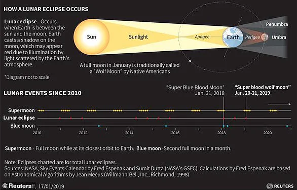 Rare Blood Moon Total Lunar Eclipse to Light Up UK Skies in Crimson Display