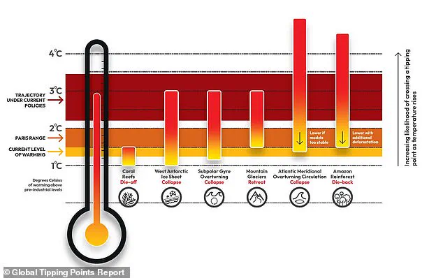 Exclusive Insight: The First Irreversible Climate Tipping Point and Its Consequences