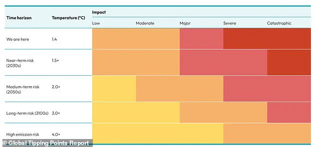 Exclusive Insight: The First Irreversible Climate Tipping Point and Its Consequences