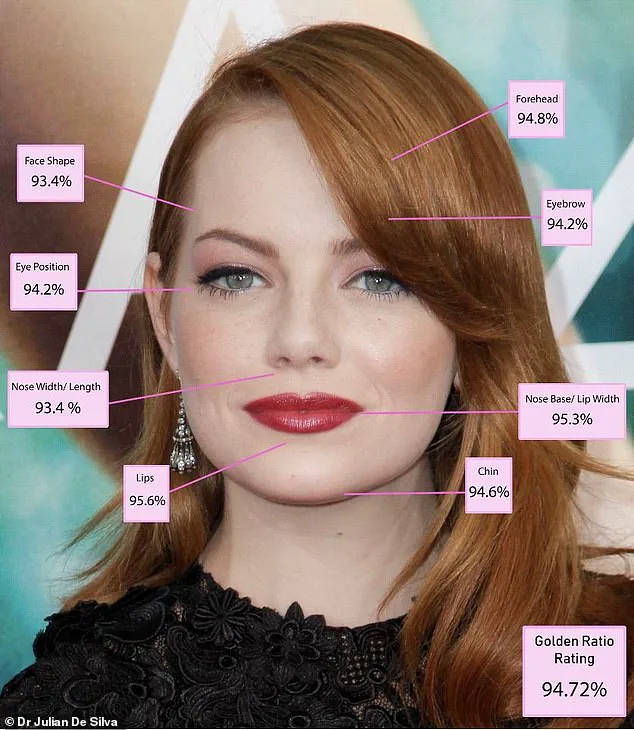 Emma Stone Crowned Most Beautiful Woman in World According to Groundbreaking Study Utilizing Greek Golden Ratio of Beauty