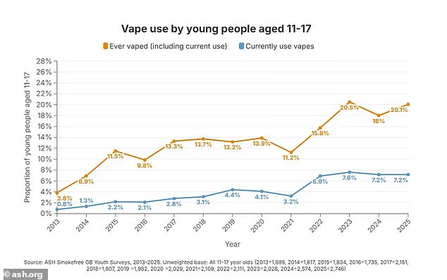 Surge in Teenage Vaping Raises Concerns as Enforcement Challenges Persist Amid Health Warnings