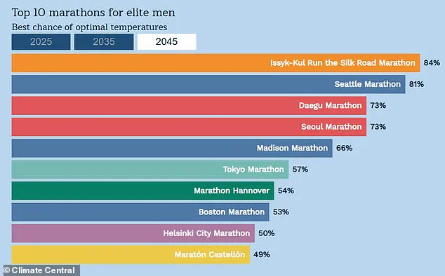 Breaking the Two-Hour Barrier: 'Climate Change Is the New Obstacle for Marathoners,' Warn Athletes and Scientists