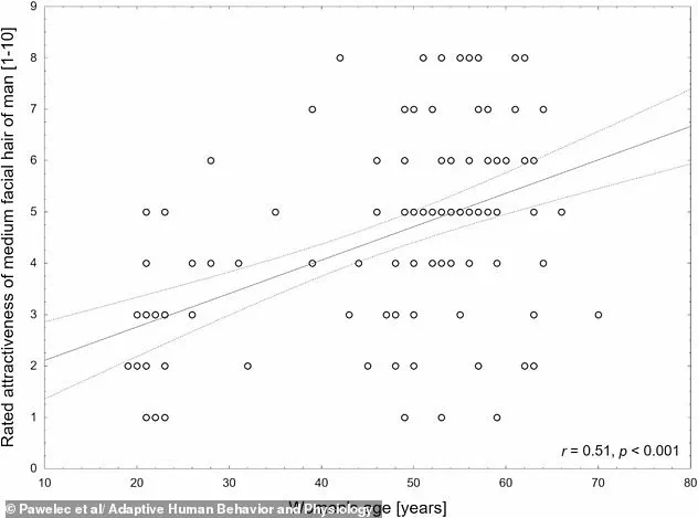 Study Reveals Age-Related Shifts in Women's Attraction Preferences: Older Women Prefer Pierce Brosnan, Younger Women Favor Zac Efron