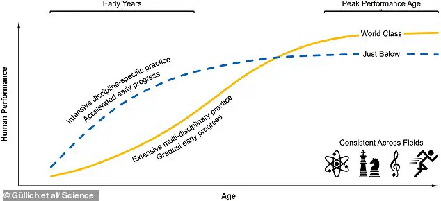 Study Reveals Late Bloomers, Not Child Prodigies, Are the Majority Among Elite Achievers