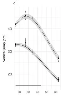 Study Reveals Physical Ability Peaks at 35, Rethinking Athletic Training and Aging