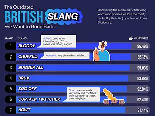 Surge in Forgotten Slang: 200% Rise in Usage Sparks Late-Breaking Linguistic Trend