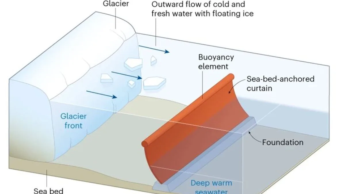 Doomsday Glacier: International Effort Launches $80 Billion Seabed Curtain to Prevent Sea Level Rise