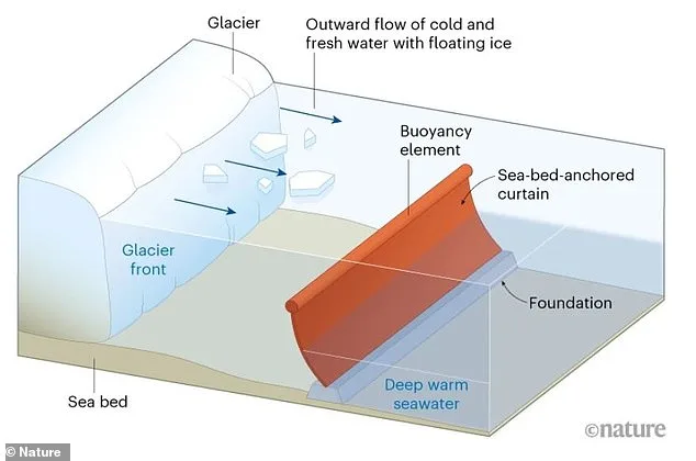 Doomsday Glacier: International Effort Launches $80 Billion Seabed Curtain to Prevent Sea Level Rise