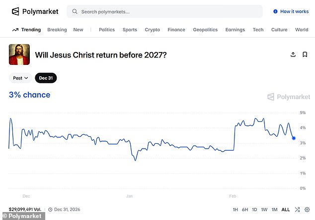 Jesus' 2026 Return Odds Outpace Kamala Harris' 2028 Election Chances in Prediction Markets