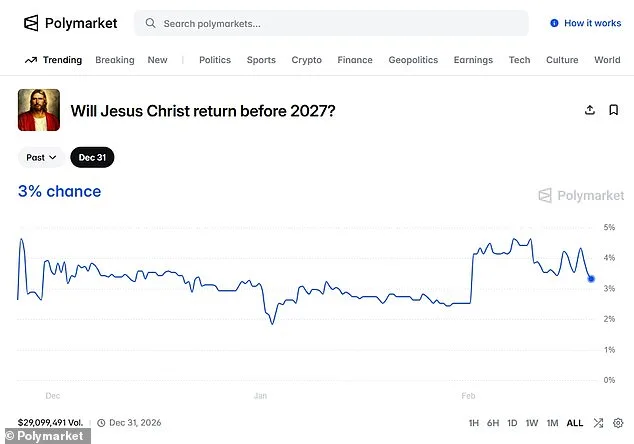 Jesus' 2026 Return Odds Outpace Kamala Harris' 2028 Election Chances in Prediction Markets