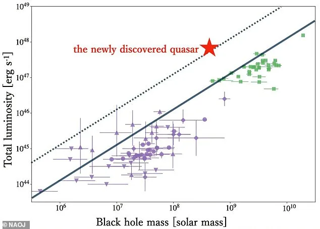 Astronomers Discover Black Hole Growing 13 Times Faster Than Theoretical Limits, Challenging Astrophysical Models and Revealing Early Universe Secrets