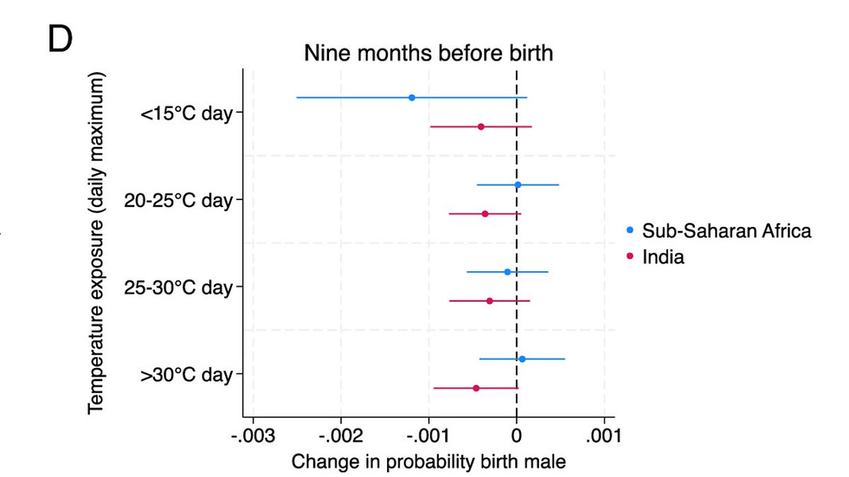 Study Links Rising Temperatures to Shift in Birth Sex Ratios, Highlighting Climate Change's Impact on Human Reproduction