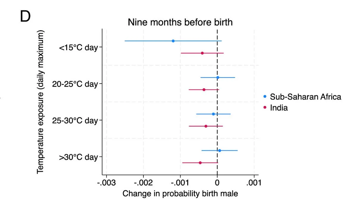 Study Links Rising Temperatures to Shift in Birth Sex Ratios, Highlighting Climate Change's Impact on Human Reproduction