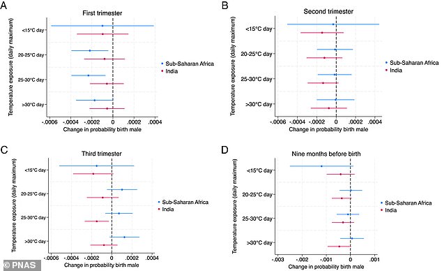 Study Links Rising Temperatures to Shift in Birth Sex Ratios, Highlighting Climate Change's Impact on Human Reproduction