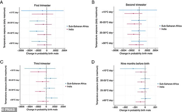 Study Links Rising Temperatures to Shift in Birth Sex Ratios, Highlighting Climate Change's Impact on Human Reproduction