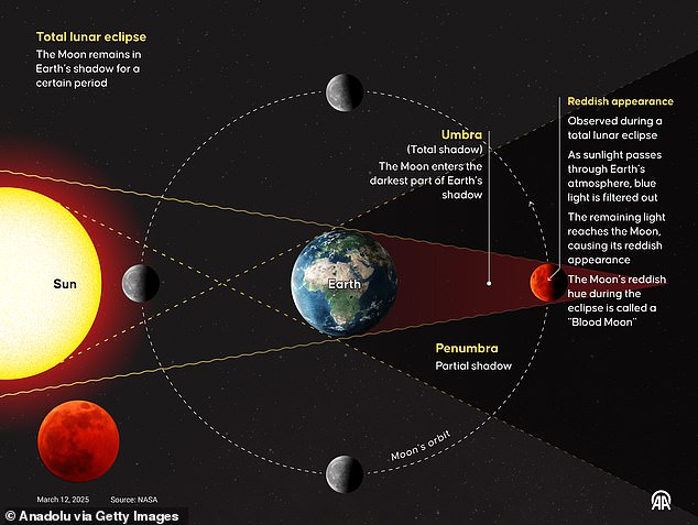 The March 3 Blood Moon: A Cosmic Spectacle That Blurs Science and Superstition