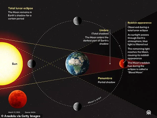 The March 3 Blood Moon: A Cosmic Spectacle That Blurs Science and Superstition