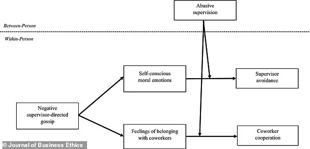 Paradox of Workplace Gossip: How Criticizing Managers Can Foster Camaraderie