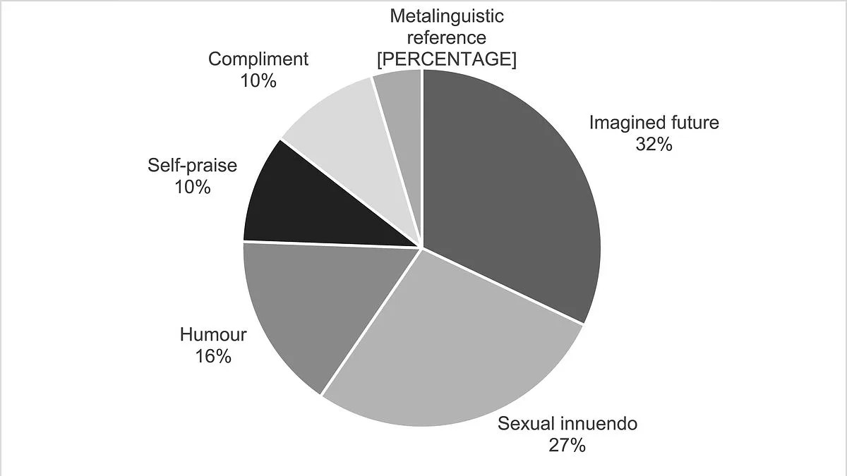 Six Flirting Styles Revealed in Groundbreaking Study of Love is Blind Dialogues