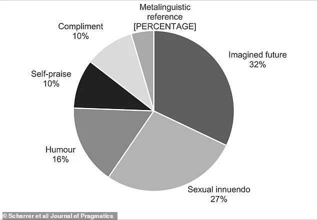 Six Flirting Styles Revealed in Groundbreaking Study of Love is Blind Dialogues