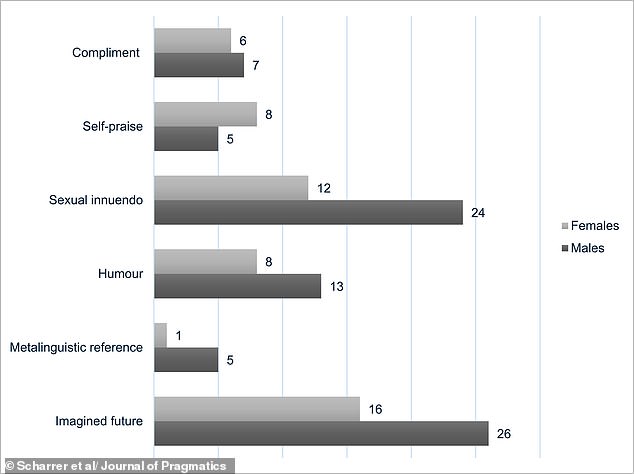Six Flirting Styles Revealed in Groundbreaking Study of Love is Blind Dialogues