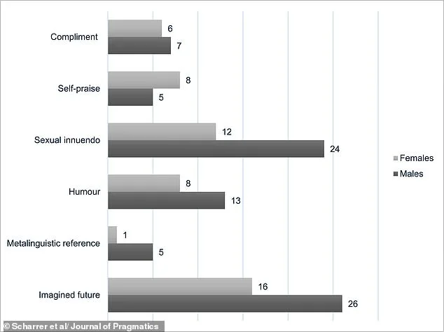 Six Flirting Styles Revealed in Groundbreaking Study of Love is Blind Dialogues