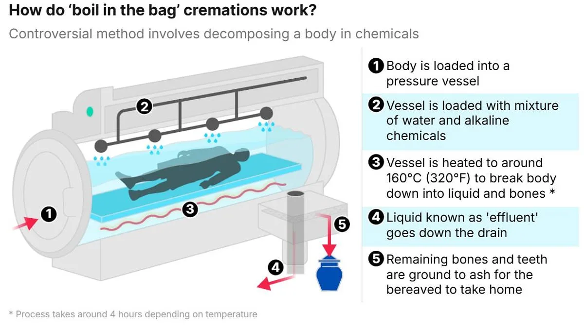 Scotland Becomes First UK Region to Legalise 'Boil in a Bag' Funerals