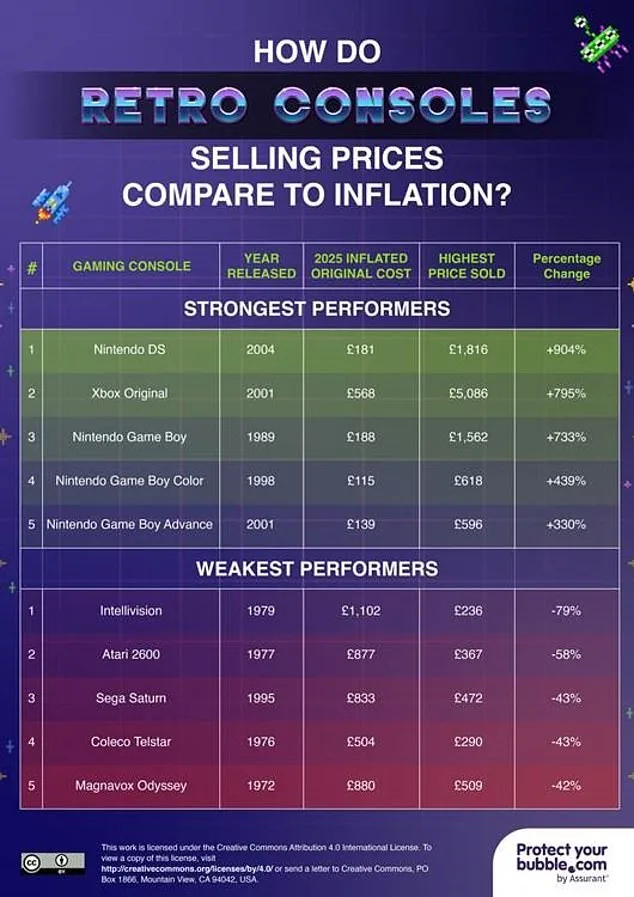 Retro Consoles Skyrocket in Value: UK Collectors Find Hidden Treasures with Limited Editions