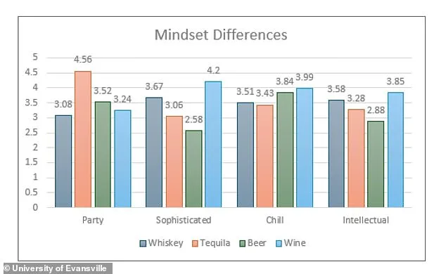 Study Reveals Surprising Link Between Preferred Alcoholic Drinks and Perceived Social Traits