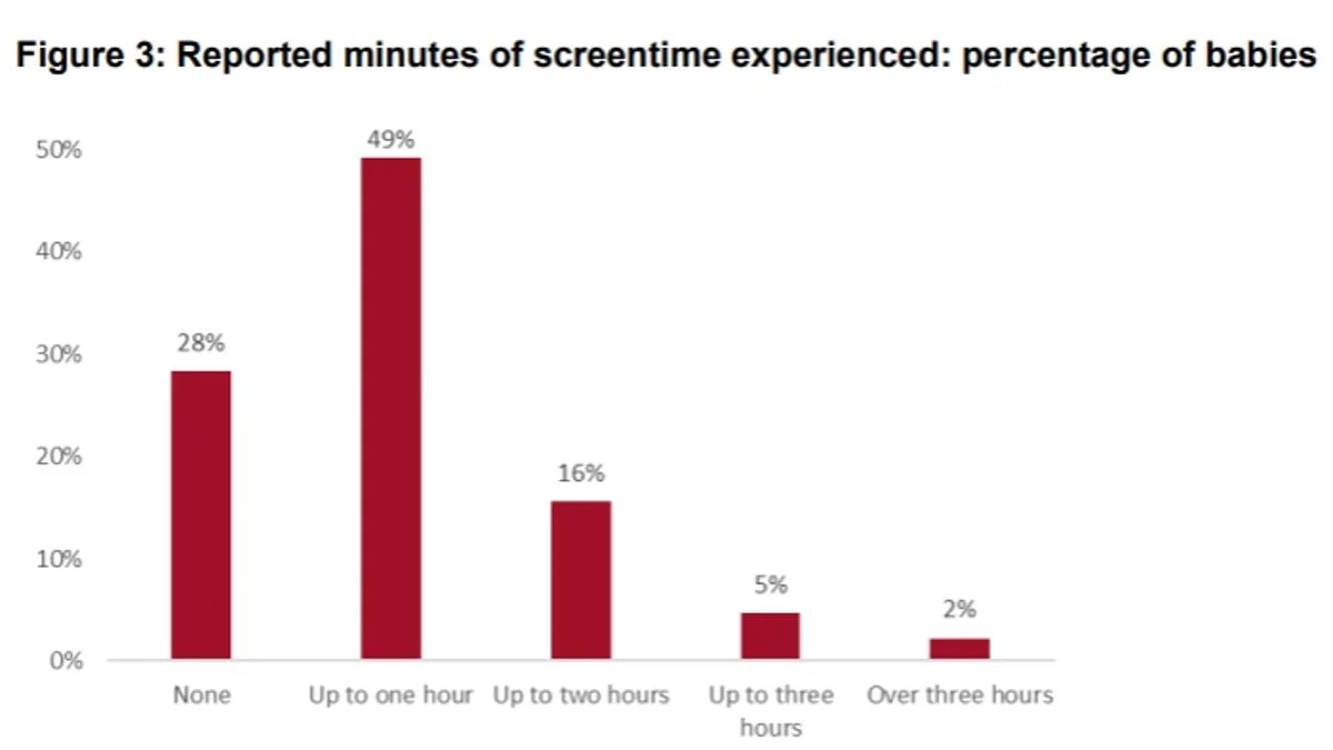 High Screen Time Among Infants Under Nine Months Sparks Concerns, EPI Study Finds