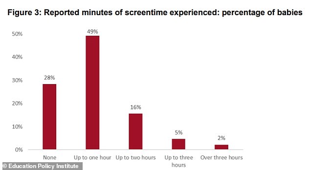 High Screen Time Among Infants Under Nine Months Sparks Concerns, EPI Study Finds