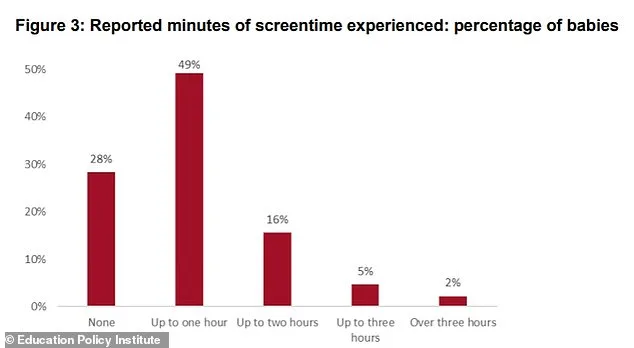 High Screen Time Among Infants Under Nine Months Sparks Concerns, EPI Study Finds