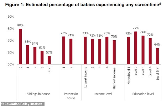 High Screen Time Among Infants Under Nine Months Sparks Concerns, EPI Study Finds