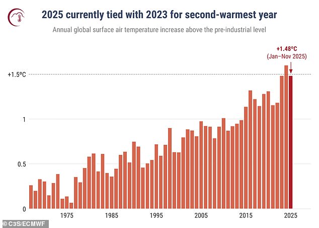 Super El Niño Could Push Global Temperatures to Records, Bring Extreme Heat and Rain