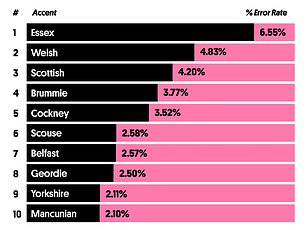 Harvard Study Unveils 'Accent Penalty' Bias Disadvantaging Non-Native Speakers in Professional Settings