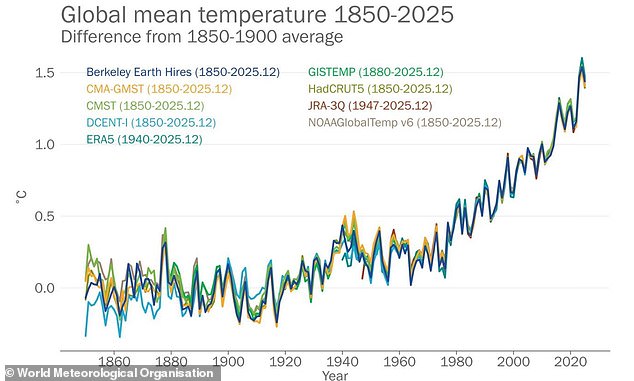 WMO Report: Earth's Climate at Record Imbalance as 2025 Ranks Among Hottest Years with 1.43°C Temperature Rise