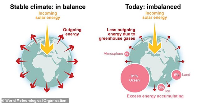 WMO Report: Earth's Climate at Record Imbalance as 2025 Ranks Among Hottest Years with 1.43°C Temperature Rise