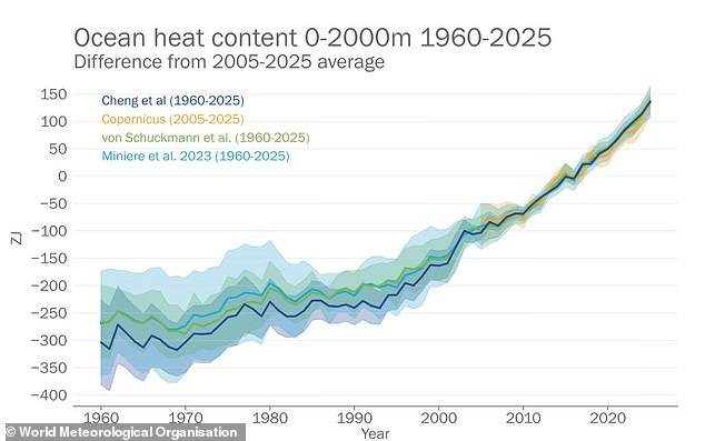 WMO Report: Earth's Climate at Record Imbalance as 2025 Ranks Among Hottest Years with 1.43°C Temperature Rise