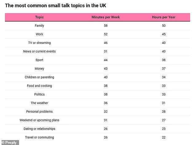Nine Hours a Week: How Brits Are Hooked on Small Talk, Study Finds
