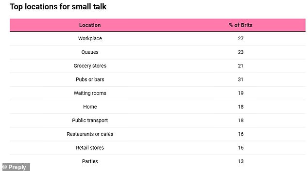 Nine Hours a Week: How Brits Are Hooked on Small Talk, Study Finds