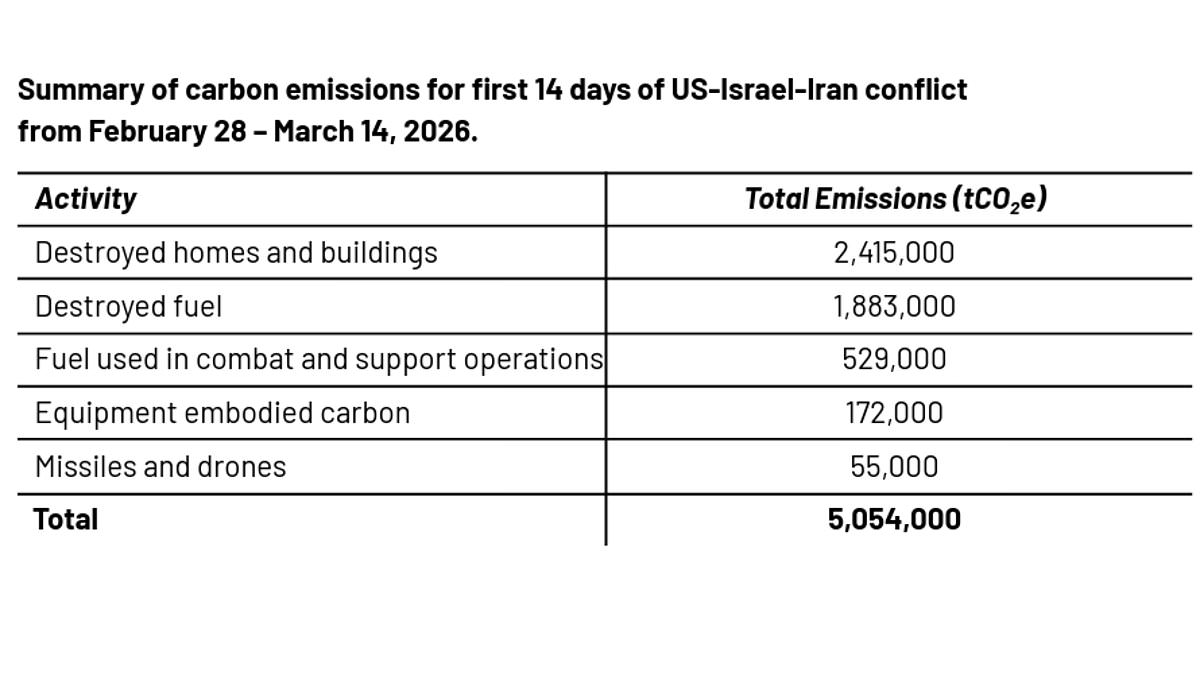 War in the Middle East Unleashes Environmental Catastrophe: Conflict Emissions Surpass Annual National Outputs in Two Weeks, Study Reveals