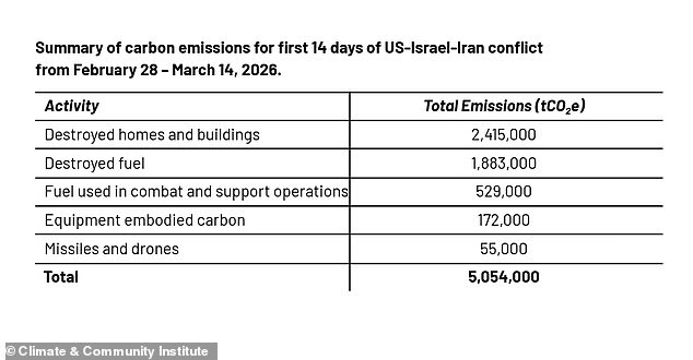 War in the Middle East Unleashes Environmental Catastrophe: Conflict Emissions Surpass Annual National Outputs in Two Weeks, Study Reveals