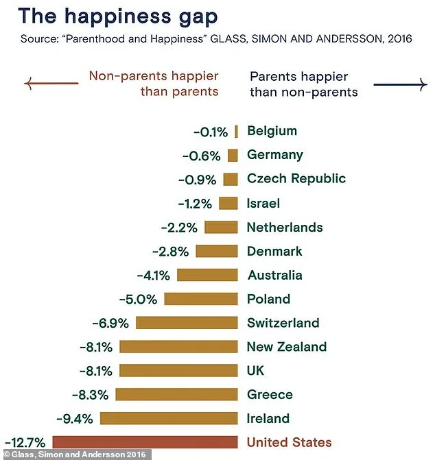 Study Reveals Parenthood Doesn't Boost Happiness or Life Satisfaction, Contradicting Cultural Narratives