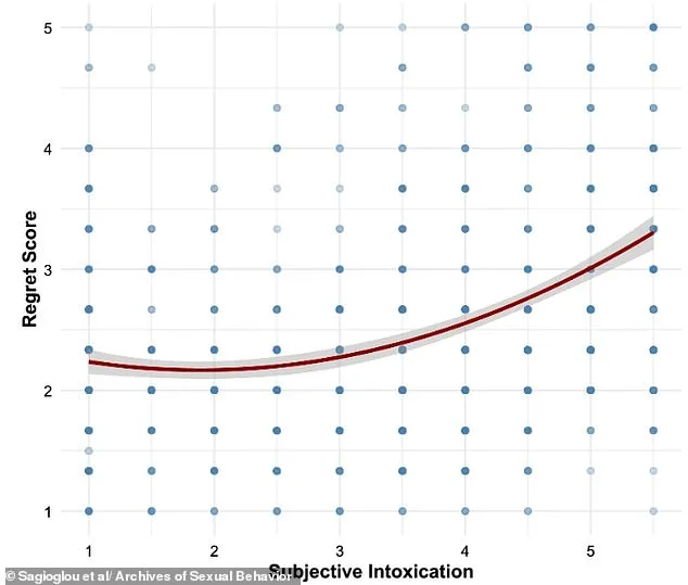 Gender Gap in Regret After One-Night Stands: Study Links Disparity to Orgasmic Satisfaction