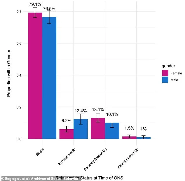 Gender Gap in Regret After One-Night Stands: Study Links Disparity to Orgasmic Satisfaction