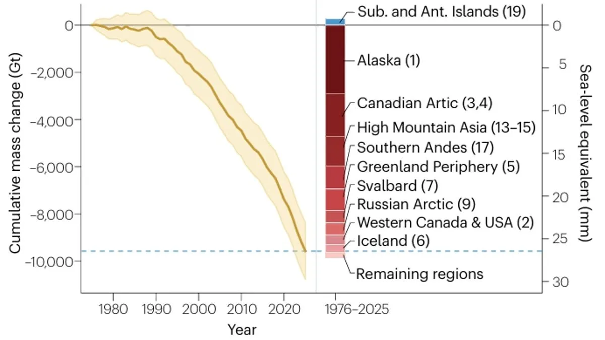 Earth's Glaciers Face Unprecedented Collapse as 2025 Records 408 Gigatonnes Ice Loss, Quadruple 20th-Century Rate