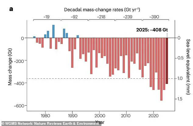 Earth's Glaciers Face Unprecedented Collapse as 2025 Records 408 Gigatonnes Ice Loss, Quadruple 20th-Century Rate