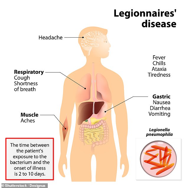 Legionnaires' disease surges across US as summer heat hits.