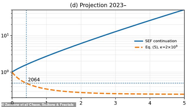 Experts warn global population could halve by 2064 due to climate crisis.